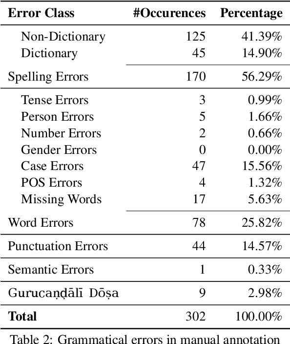 Figure 3 for VAIYAKARANA : A Benchmark for Automatic Grammar Correction in Bangla