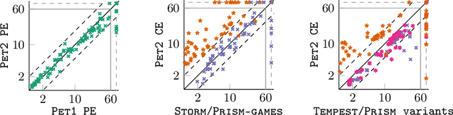 Figure 2 for Playing Games with your PET: Extending the Partial Exploration Tool to Stochastic Games