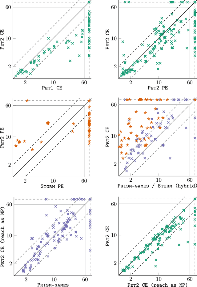 Figure 4 for Playing Games with your PET: Extending the Partial Exploration Tool to Stochastic Games