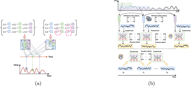Figure 1 for SCFormer: Structured Channel-wise Transformer with Cumulative Historical State for Multivariate Time Series Forecasting