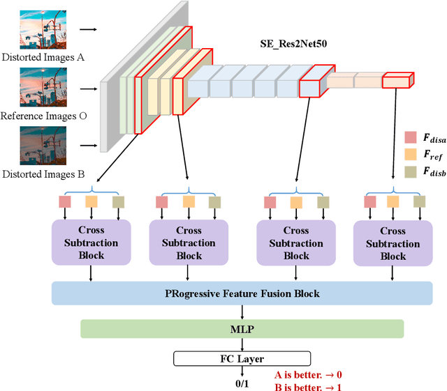 Figure 1 for Progressive Feature Fusion Network for Enhancing Image Quality Assessment