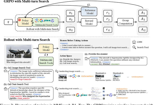 Figure 2 for MMSearch-R1: Incentivizing LMMs to Search