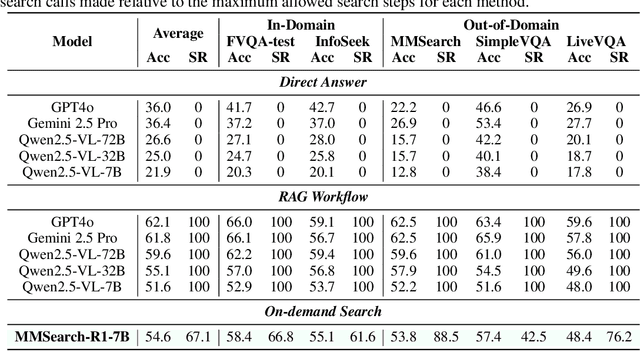 Figure 1 for MMSearch-R1: Incentivizing LMMs to Search
