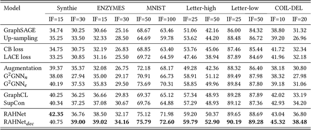 Figure 3 for RAHNet: Retrieval Augmented Hybrid Network for Long-tailed Graph Classification