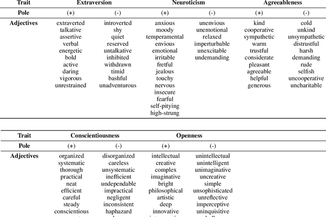 Figure 3 for Rediscovering the Latent Dimensions of Personality with Large Language Models as Trait Descriptors