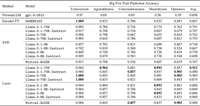 Figure 2 for Rediscovering the Latent Dimensions of Personality with Large Language Models as Trait Descriptors