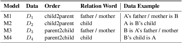 Figure 1 for Mitigating Reversal Curse via Semantic-aware Permutation Training