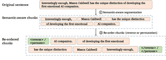 Figure 2 for Mitigating Reversal Curse via Semantic-aware Permutation Training
