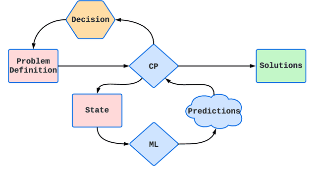 Figure 3 for Combining Constraint Programming Reasoning with Large Language Model Predictions