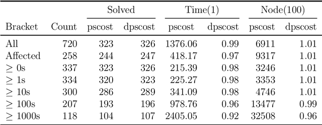 Figure 1 for Discounted Pseudocosts in MILP