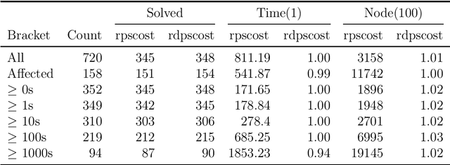 Figure 2 for Discounted Pseudocosts in MILP