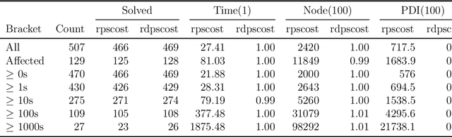 Figure 3 for Discounted Pseudocosts in MILP