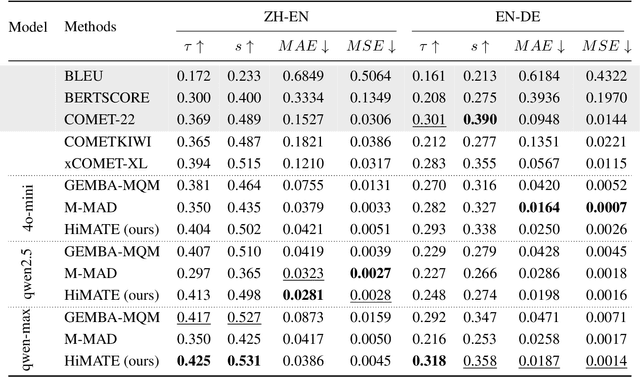 Figure 2 for HiMATE: A Hierarchical Multi-Agent Framework for Machine Translation Evaluation