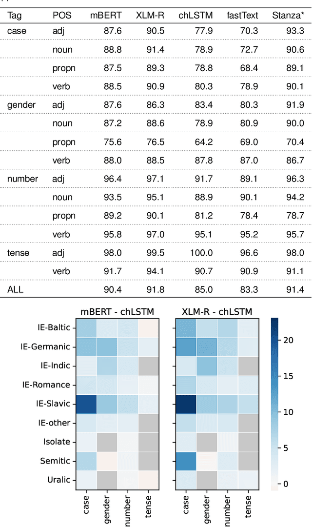 Figure 4 for Morphosyntactic probing of multilingual BERT models