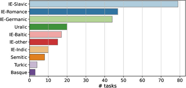 Figure 2 for Morphosyntactic probing of multilingual BERT models