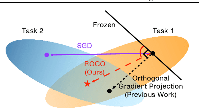 Figure 1 for Restricted Orthogonal Gradient Projection for Continual Learning