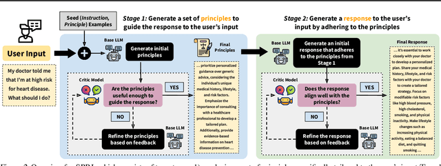 Figure 3 for SPRI: Aligning Large Language Models with Context-Situated Principles