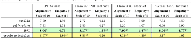 Figure 2 for SPRI: Aligning Large Language Models with Context-Situated Principles