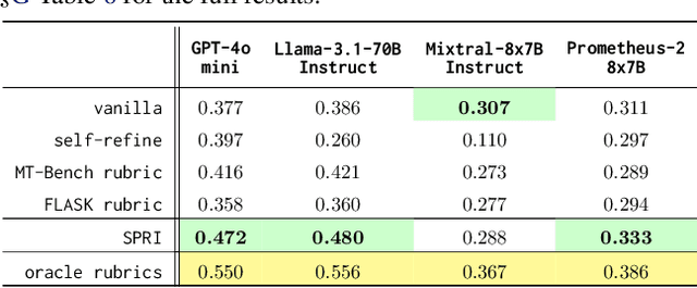 Figure 4 for SPRI: Aligning Large Language Models with Context-Situated Principles