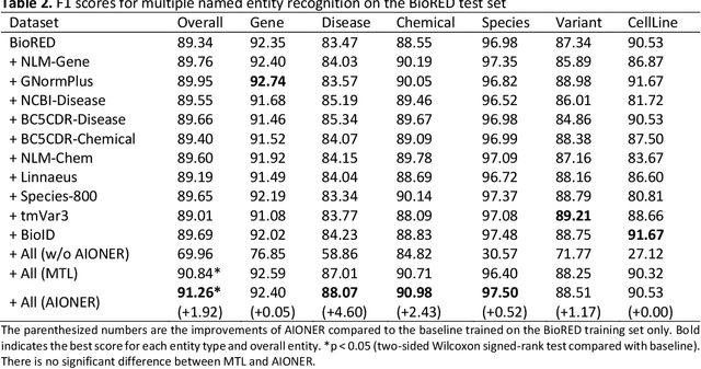 Figure 4 for AIONER: All-in-one scheme-based biomedical named entity recognition using deep learning