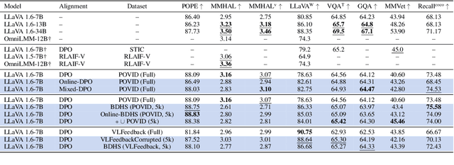 Figure 4 for Understanding Alignment in Multimodal LLMs: A Comprehensive Study