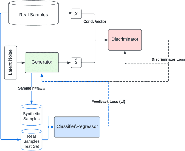Figure 1 for DSF-GAN: DownStream Feedback Generative Adversarial Network