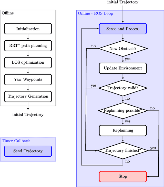 Figure 3 for Two-Step Online Trajectory Planning of a Quadcopter in Indoor Environments with Obstacles