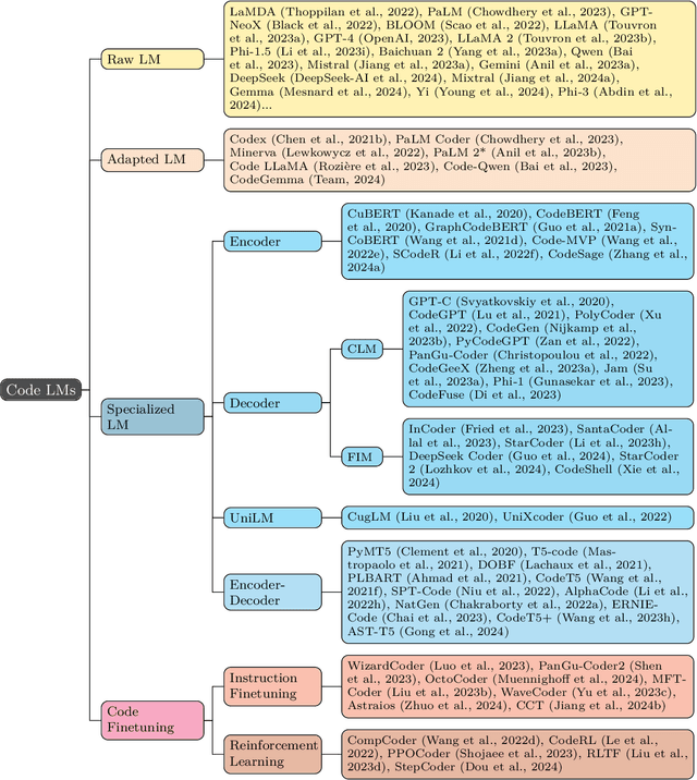 Figure 1 for A Survey on Language Models for Code