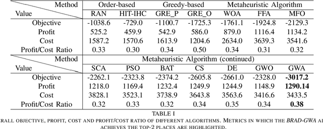 Figure 3 for Multi-Scenario Bimetric-Balanced IoT Resource Allocation: An Evolutionary Approach