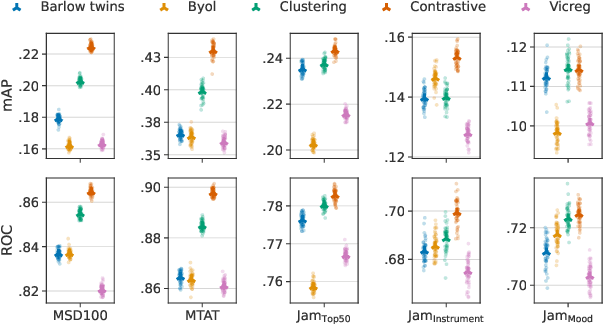 Figure 1 for An Experimental Comparison Of Multi-view Self-supervised Methods For Music Tagging