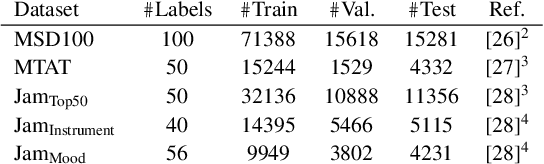 Figure 2 for An Experimental Comparison Of Multi-view Self-supervised Methods For Music Tagging