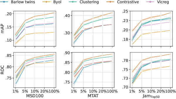 Figure 3 for An Experimental Comparison Of Multi-view Self-supervised Methods For Music Tagging