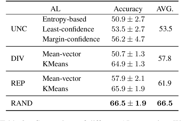 Figure 3 for Learning to Learn for Few-shot Continual Active Learning