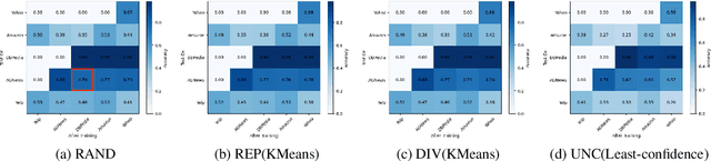 Figure 4 for Learning to Learn for Few-shot Continual Active Learning