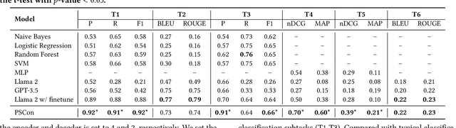 Figure 4 for PSCon: Toward Conversational Product Search