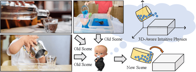 Figure 1 for 3D-IntPhys: Towards More Generalized 3D-grounded Visual Intuitive Physics under Challenging Scenes