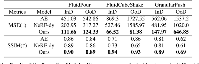 Figure 2 for 3D-IntPhys: Towards More Generalized 3D-grounded Visual Intuitive Physics under Challenging Scenes