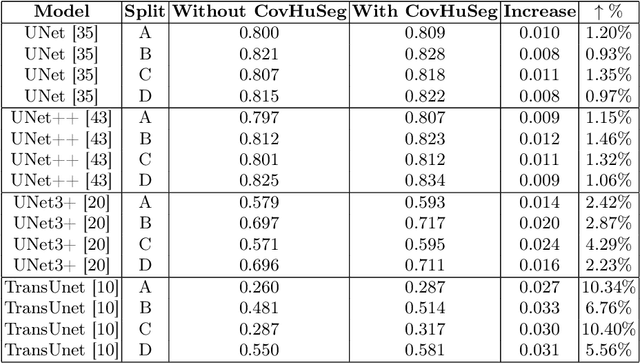 Figure 4 for CovHuSeg: An Enhanced Approach for Kidney Pathology Segmentation