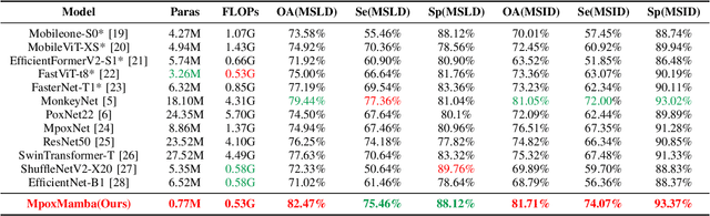 Figure 3 for MpoxMamba: A Grouped Mamba-based Lightweight Hybrid Network for Mpox Detection