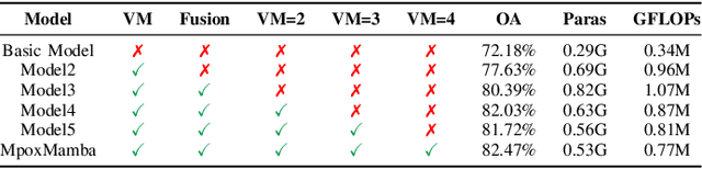 Figure 4 for MpoxMamba: A Grouped Mamba-based Lightweight Hybrid Network for Mpox Detection