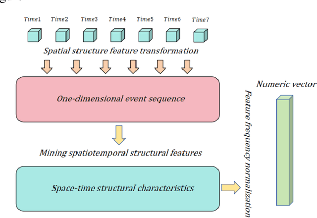 Figure 1 for Data-Driven Spatiotemporal Feature Representation and Mining in Multidimensional Time Series