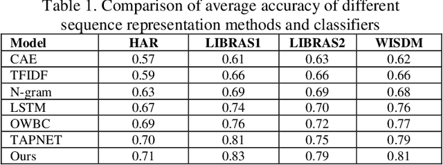 Figure 2 for Data-Driven Spatiotemporal Feature Representation and Mining in Multidimensional Time Series