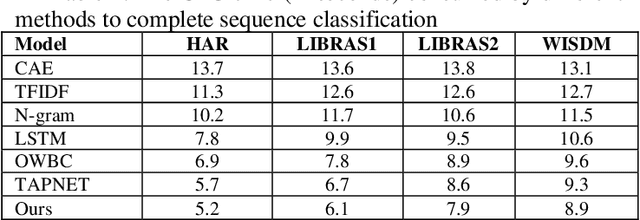 Figure 4 for Data-Driven Spatiotemporal Feature Representation and Mining in Multidimensional Time Series