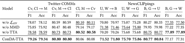 Figure 4 for Learning Domain-Invariant Features for Out-of-Context News Detection