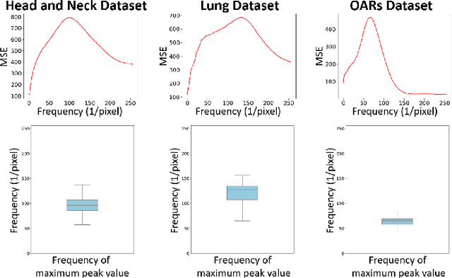 Figure 3 for Zero-shot Medical Image Translation via Frequency-Guided Diffusion Models