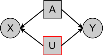 Figure 1 for Learning Counterfactually Fair Models via Improved Generation with Neural Causal Models