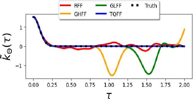 Figure 2 for Trigonometric Quadrature Fourier Features for Scalable Gaussian Process Regression