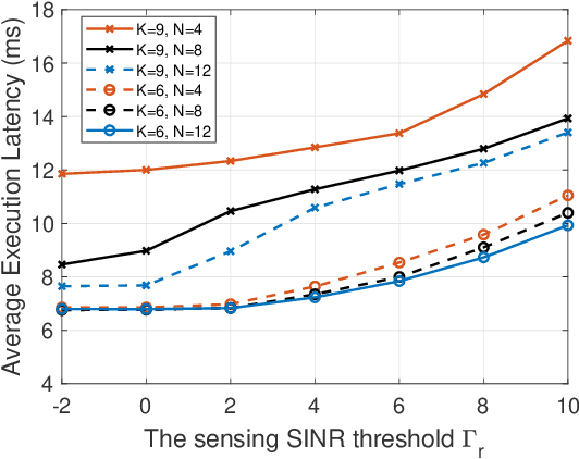 Figure 2 for Joint Offloading and Beamforming Design in Integrating Sensing, Communication, and Computing Systems: A Distributed Approach