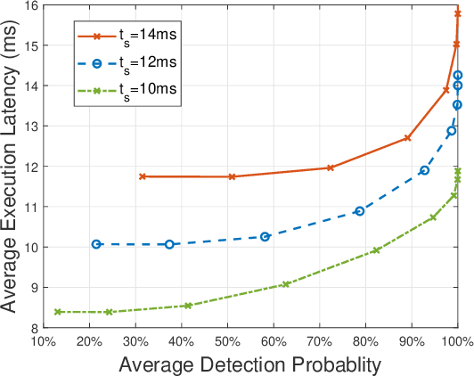 Figure 3 for Joint Offloading and Beamforming Design in Integrating Sensing, Communication, and Computing Systems: A Distributed Approach