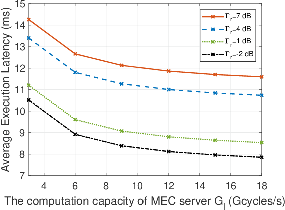 Figure 4 for Joint Offloading and Beamforming Design in Integrating Sensing, Communication, and Computing Systems: A Distributed Approach